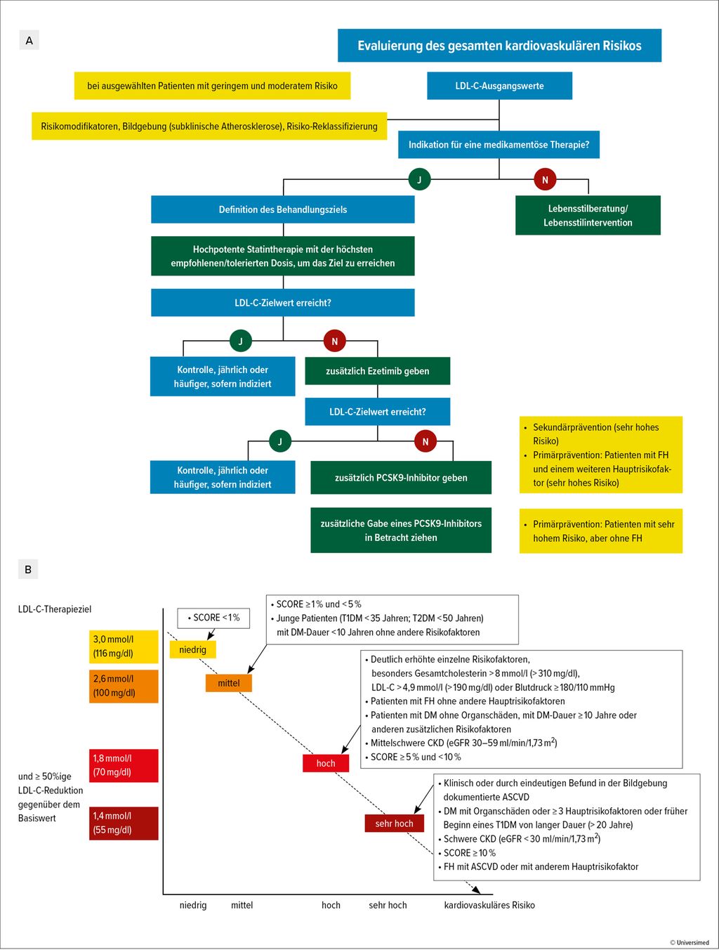 Moderne Lipidtherapie Zur Pr Vention Kardiovaskul Rer Ereignisse